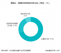 2019年冷庫行業(yè)目前的發(fā)展前景以及趨勢走向